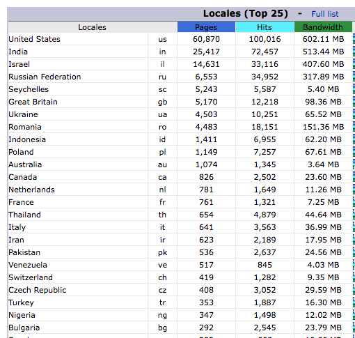 Awstats Demography
