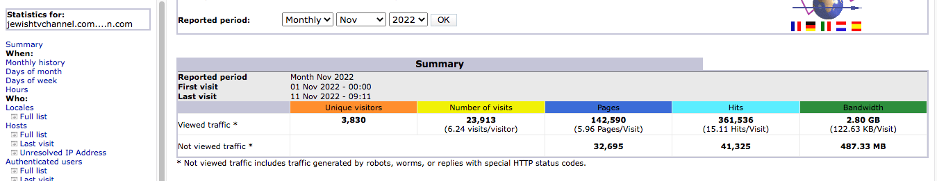 Awstats Visit Ratio (1)